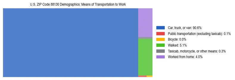 Treemap showing means of transportation to work distribution in US ZIP Code 88130.