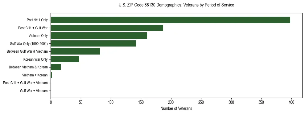 Horizontal bar chart showing veteran distribution by period of military service in US ZIP Code 88130, based on 2023 ACS data.