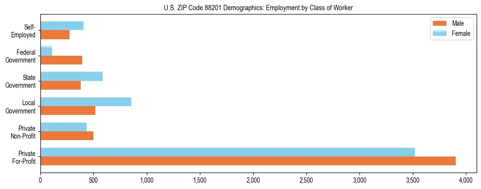 Horizontal bar chart showing employment distribution by class of worker and gender in US ZIP Code 88201, based on 2023 ACS data.