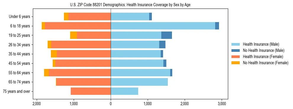 Pyramid chart showing health insurance coverage by age and sex in US ZIP Code 88201.