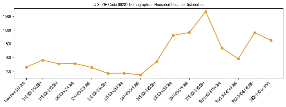Horizontal bar chart showing household income distribution in US ZIP Code 88201.