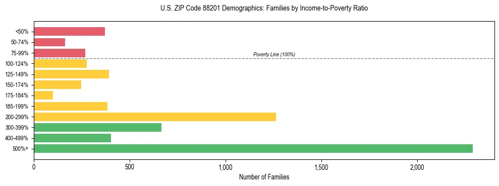 Horizontal bar chart showing family distribution by income-to-poverty ratio in US ZIP Code 88201, based on 2023 ACS data.