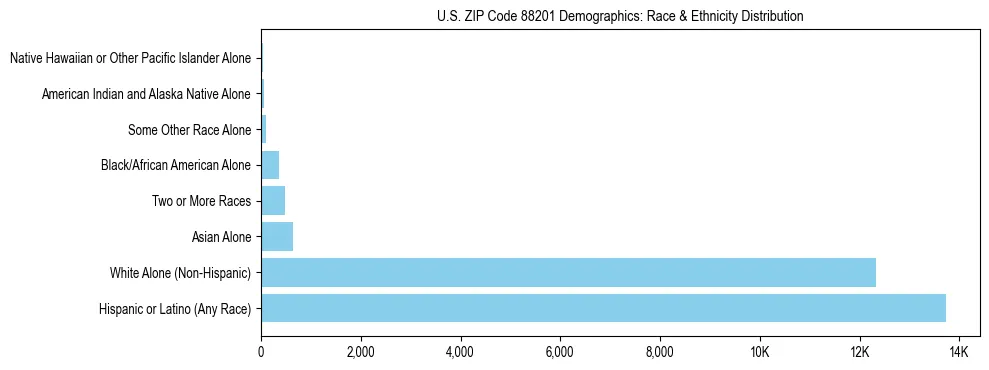 Race and Ethnicity Distribution Chart for US ZIP Code 88201