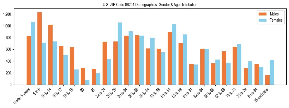 Bar chart showing the population distribution of US ZIP Code 88201 by age group and gender, based on 2023 ACS data.