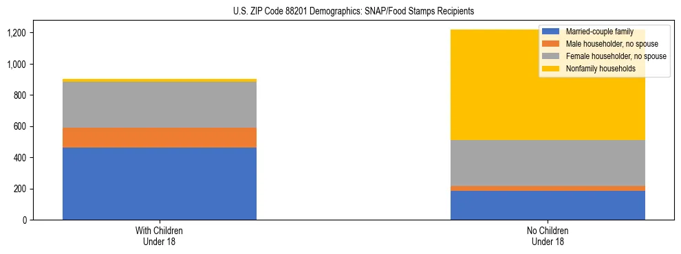 Stacked bar chart showing SNAP/Food Stamps recipient household composition by presence of children under 18 in US ZIP Code 88201, based on 2023 ACS data.