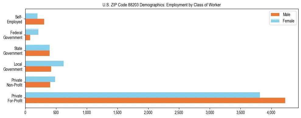 Horizontal bar chart showing employment distribution by class of worker and gender in US ZIP Code 88203, based on 2023 ACS data.