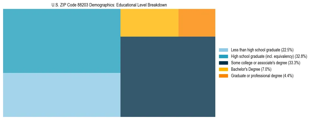 Treemap chart illustrating the educational attainment breakdown for population 25 years and over in US ZIP Code 88203.