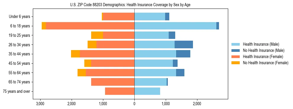 Pyramid chart showing health insurance coverage by age and sex in US ZIP Code 88203.