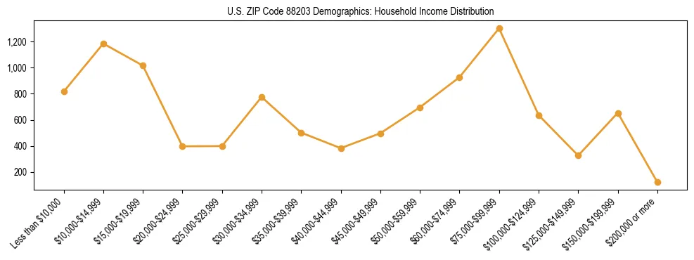 Horizontal bar chart showing household income distribution in US ZIP Code 88203.