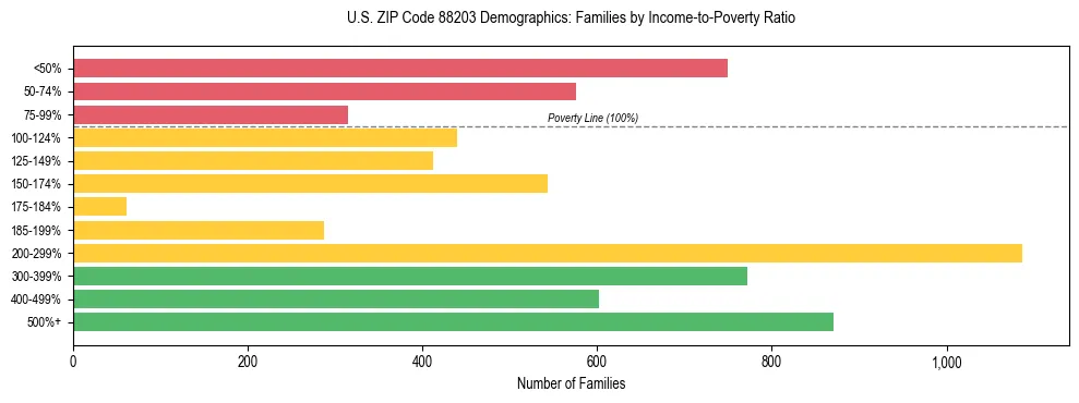 Horizontal bar chart showing family distribution by income-to-poverty ratio in US ZIP Code 88203, based on 2023 ACS data.