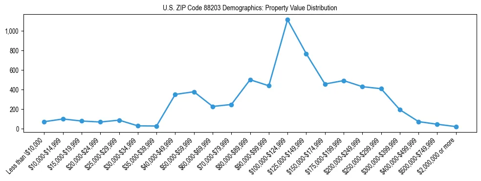 Line chart showing the distribution of property values for owner-occupied housing units in US ZIP Code 88203.