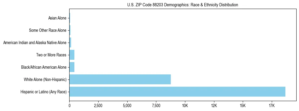 Race and Ethnicity Distribution Chart for US ZIP Code 88203