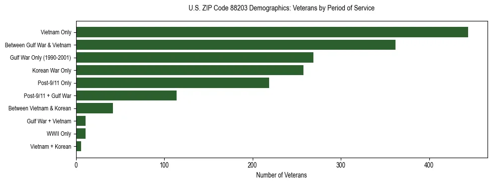 Horizontal bar chart showing veteran distribution by period of military service in US ZIP Code 88203, based on 2023 ACS data.