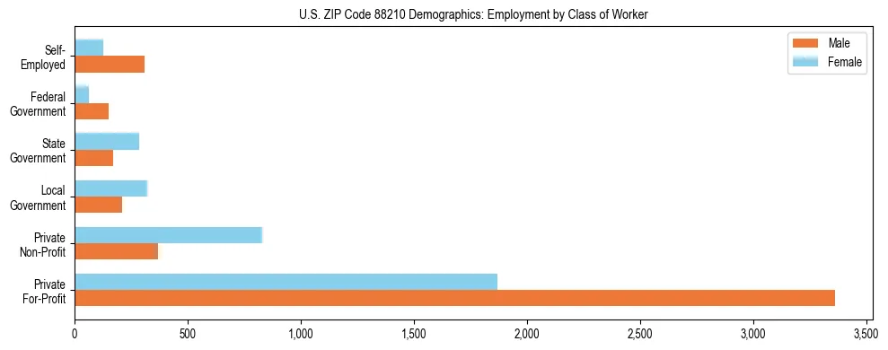 Horizontal bar chart showing employment distribution by class of worker and gender in US ZIP Code 88210, based on 2023 ACS data.