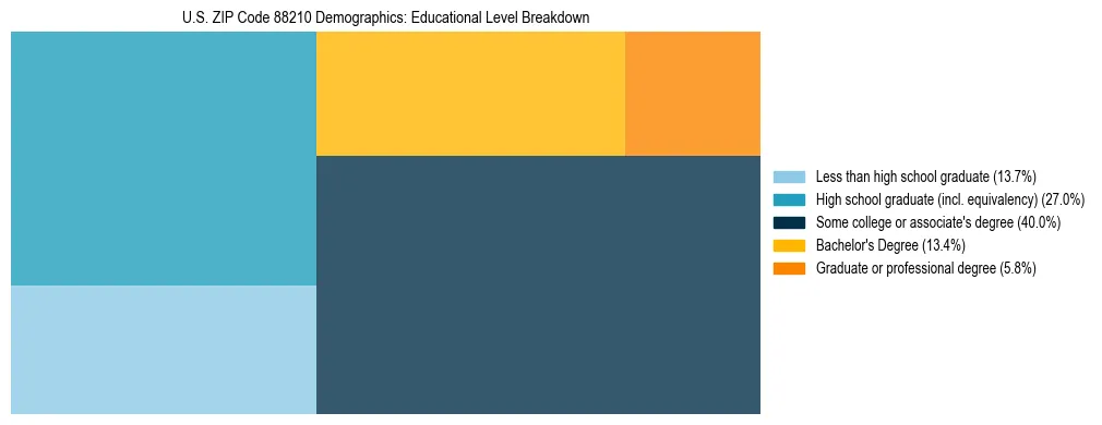 Treemap chart illustrating the educational attainment breakdown for population 25 years and over in US ZIP Code 88210.
