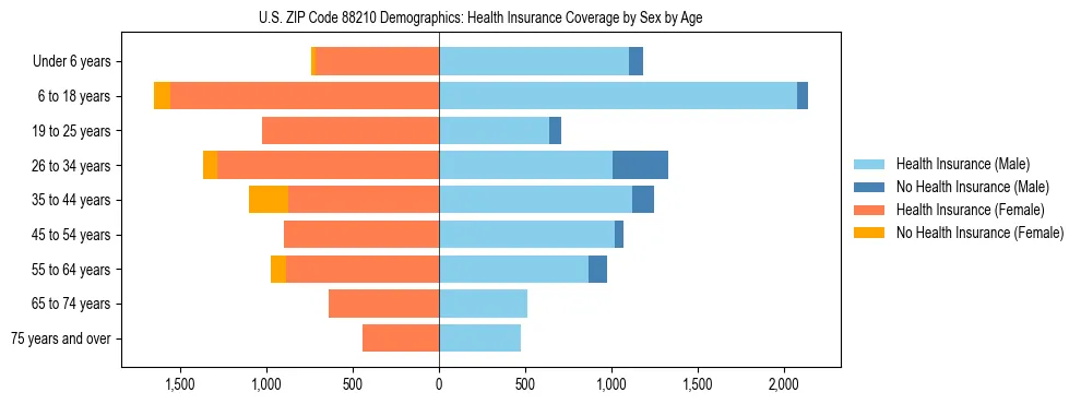 Pyramid chart showing health insurance coverage by age and sex in US ZIP Code 88210.