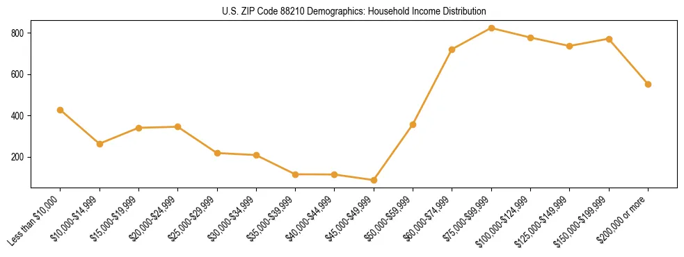 Horizontal bar chart showing household income distribution in US ZIP Code 88210.