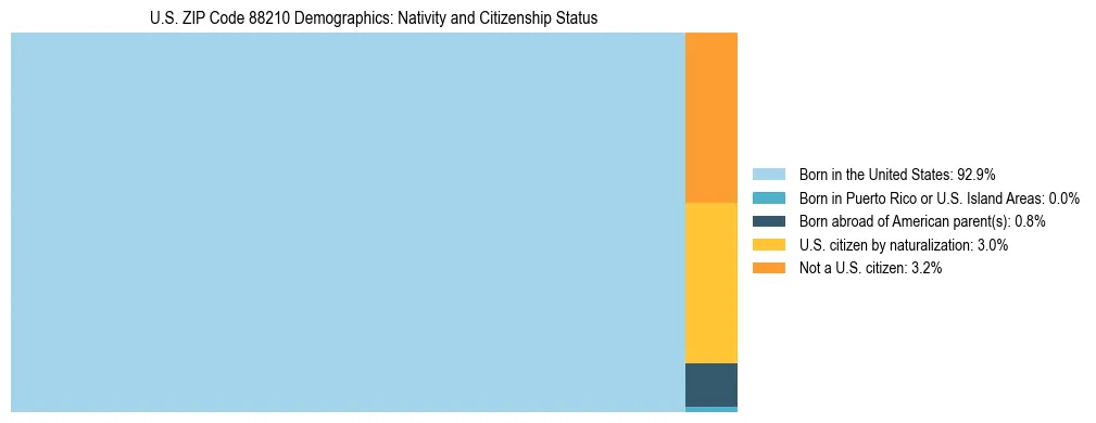 Treemap showing the population distribution by nativity and citizenship status in US ZIP Code 88210 based on U.S. Census data.