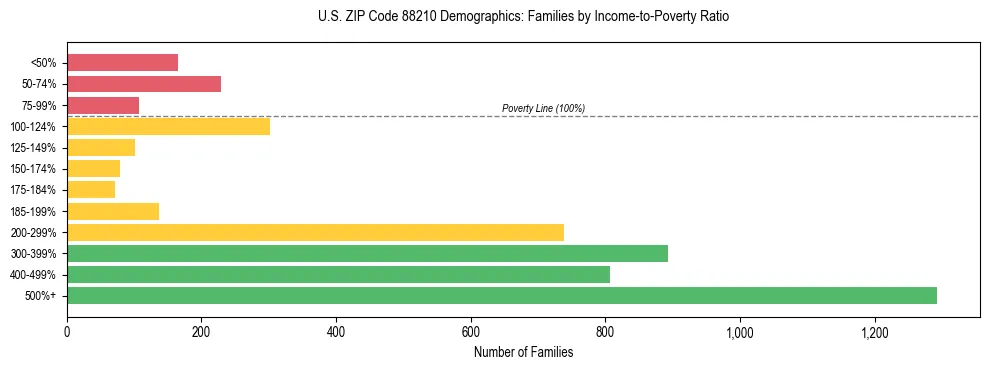 Horizontal bar chart showing family distribution by income-to-poverty ratio in US ZIP Code 88210, based on 2023 ACS data.