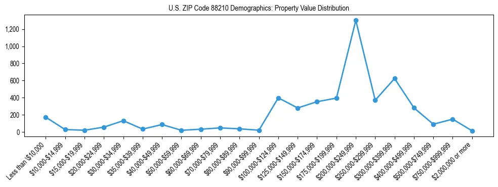 Line chart showing the distribution of property values for owner-occupied housing units in US ZIP Code 88210.