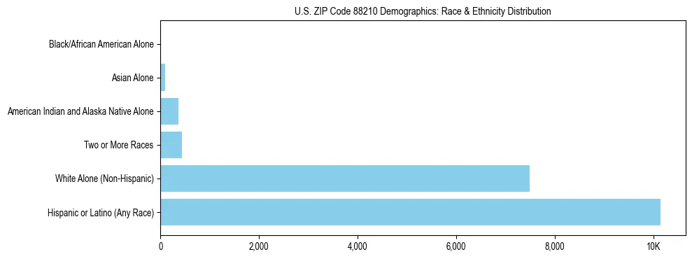 Race and Ethnicity Distribution Chart for US ZIP Code 88210