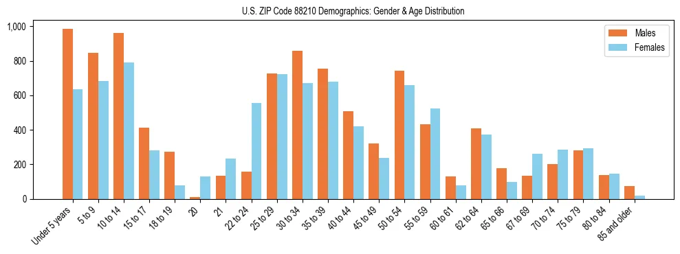 Bar chart showing the population distribution of US ZIP Code 88210 by age group and gender, based on 2023 ACS data.