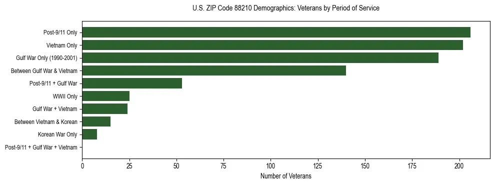 Horizontal bar chart showing veteran distribution by period of military service in US ZIP Code 88210, based on 2023 ACS data.