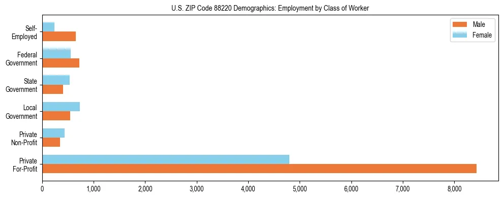 Horizontal bar chart showing employment distribution by class of worker and gender in US ZIP Code 88220, based on 2023 ACS data.