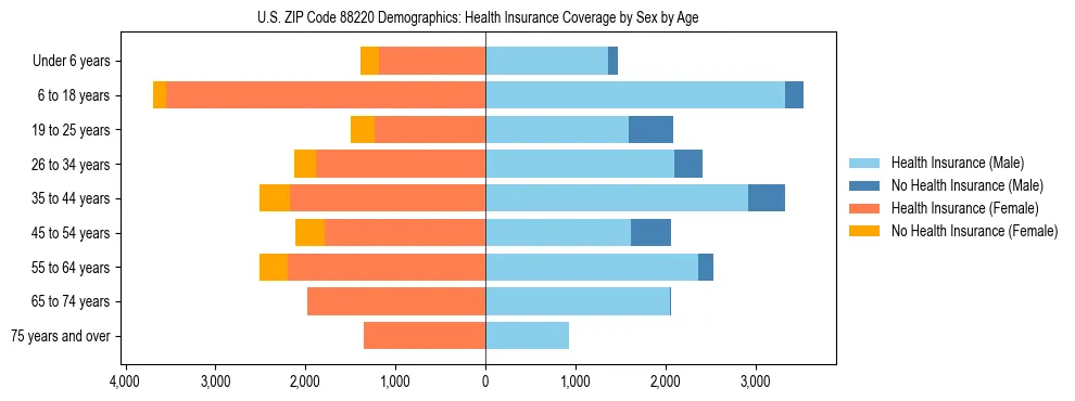 Pyramid chart showing health insurance coverage by age and sex in US ZIP Code 88220.