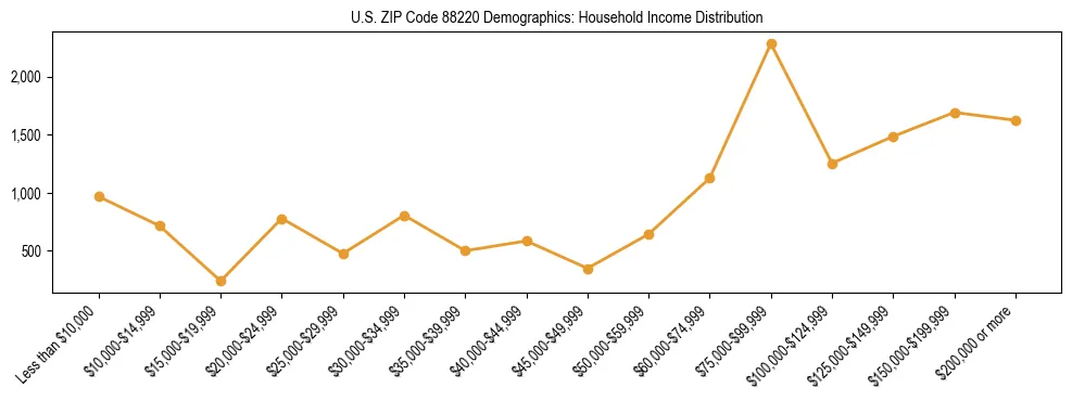 Horizontal bar chart showing household income distribution in US ZIP Code 88220.