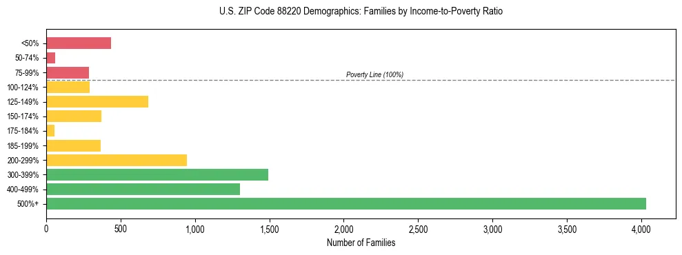Horizontal bar chart showing family distribution by income-to-poverty ratio in US ZIP Code 88220, based on 2023 ACS data.