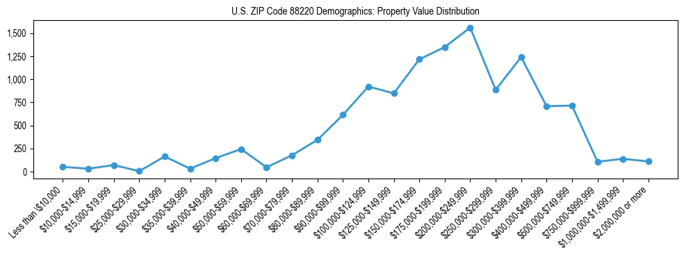 Line chart showing the distribution of property values for owner-occupied housing units in US ZIP Code 88220.