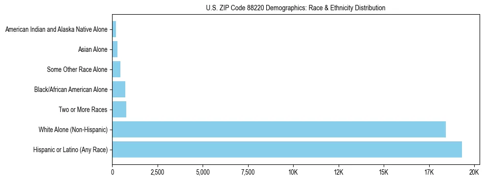 Race and Ethnicity Distribution Chart for US ZIP Code 88220