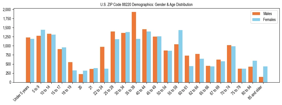 Bar chart showing the population distribution of US ZIP Code 88220 by age group and gender, based on 2023 ACS data.