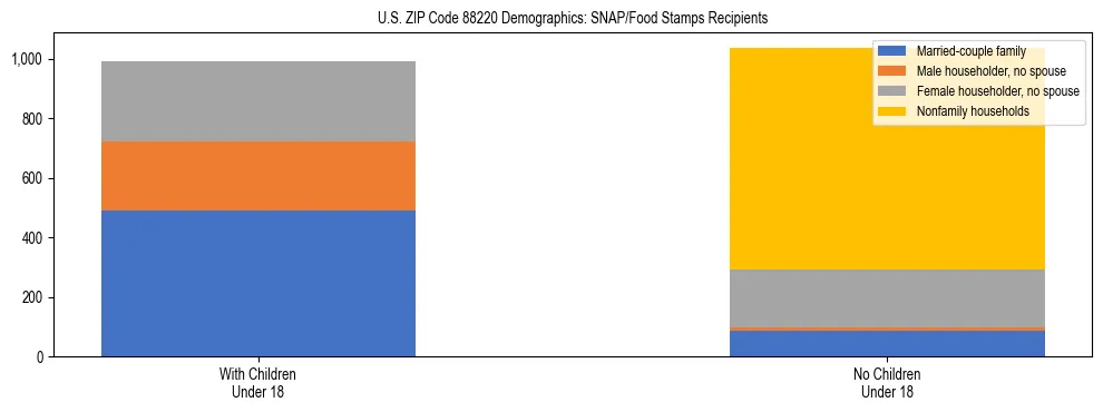 Stacked bar chart showing SNAP/Food Stamps recipient household composition by presence of children under 18 in US ZIP Code 88220, based on 2023 ACS data.