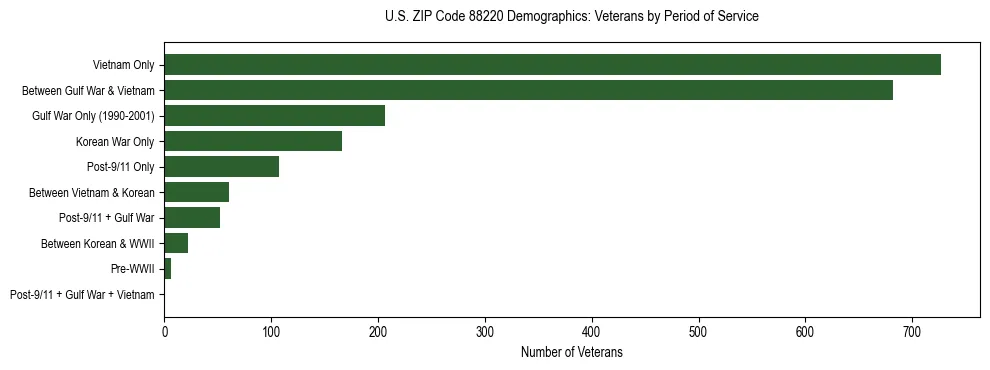 Horizontal bar chart showing veteran distribution by period of military service in US ZIP Code 88220, based on 2023 ACS data.