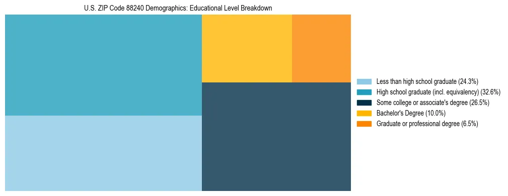 Treemap chart illustrating the educational attainment breakdown for population 25 years and over in US ZIP Code 88240.