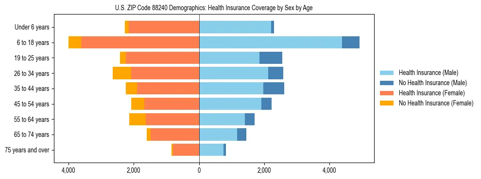 Pyramid chart showing health insurance coverage by age and sex in US ZIP Code 88240.
