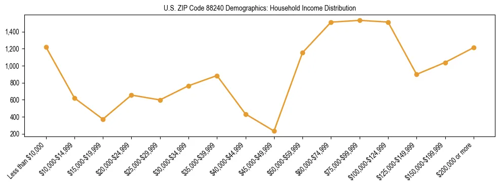 Horizontal bar chart showing household income distribution in US ZIP Code 88240.
