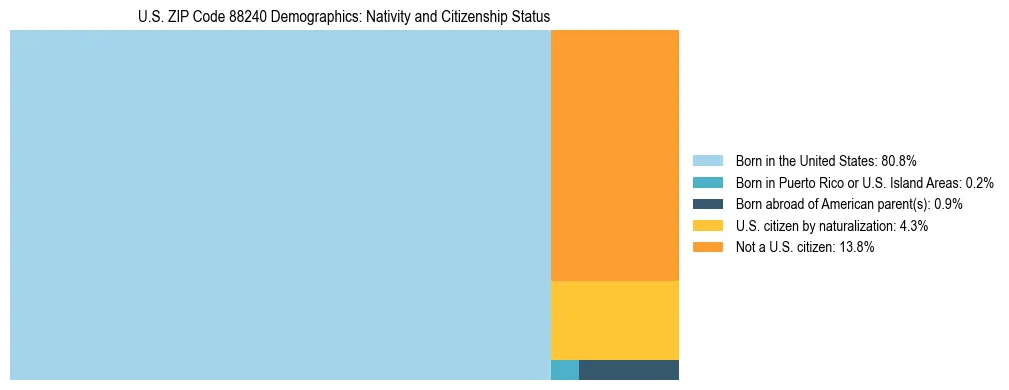 Treemap showing the population distribution by nativity and citizenship status in US ZIP Code 88240 based on U.S. Census data.