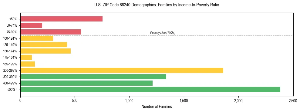 Horizontal bar chart showing family distribution by income-to-poverty ratio in US ZIP Code 88240, based on 2023 ACS data.