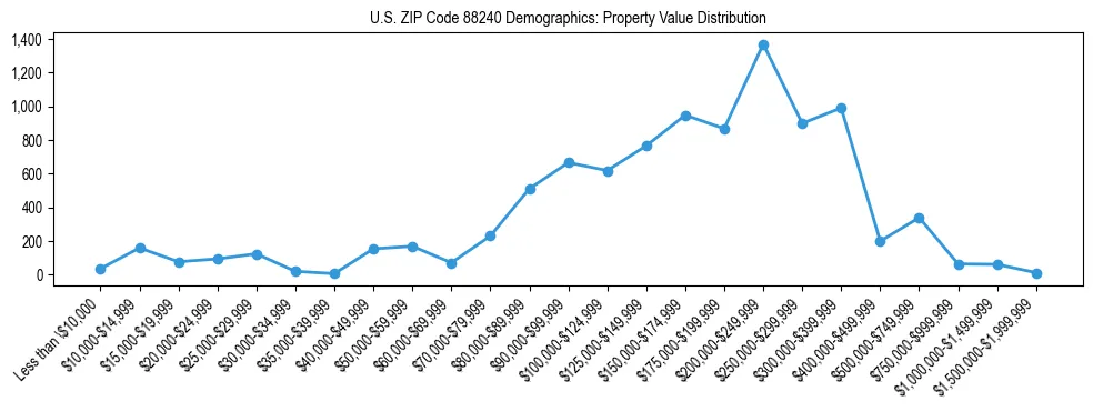 Line chart showing the distribution of property values for owner-occupied housing units in US ZIP Code 88240.