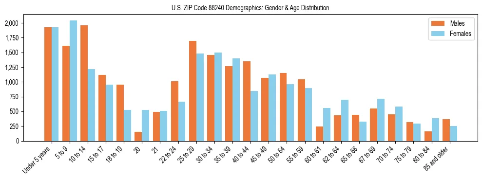 Bar chart showing the population distribution of US ZIP Code 88240 by age group and gender, based on 2023 ACS data.