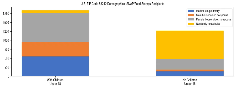 Stacked bar chart showing SNAP/Food Stamps recipient household composition by presence of children under 18 in US ZIP Code 88240, based on 2023 ACS data.