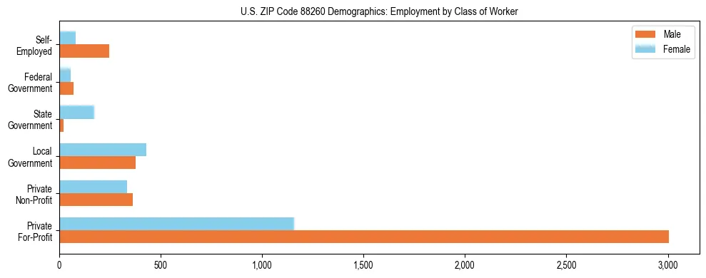 Horizontal bar chart showing employment distribution by class of worker and gender in US ZIP Code 88260, based on 2023 ACS data.