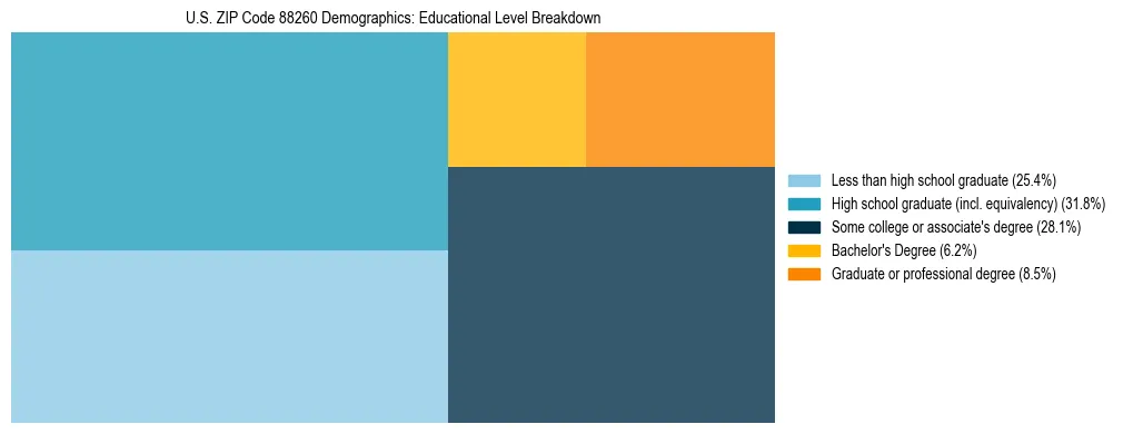 Treemap chart illustrating the educational attainment breakdown for population 25 years and over in US ZIP Code 88260.