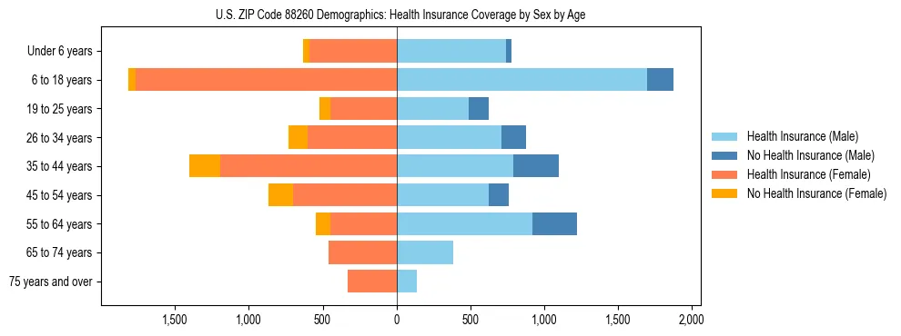 Pyramid chart showing health insurance coverage by age and sex in US ZIP Code 88260.