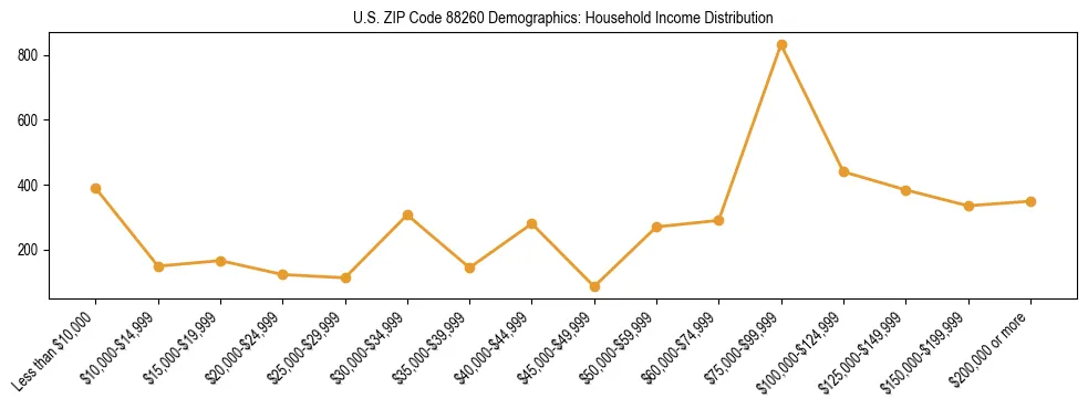 Horizontal bar chart showing household income distribution in US ZIP Code 88260.