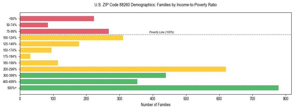 Horizontal bar chart showing family distribution by income-to-poverty ratio in US ZIP Code 88260, based on 2023 ACS data.