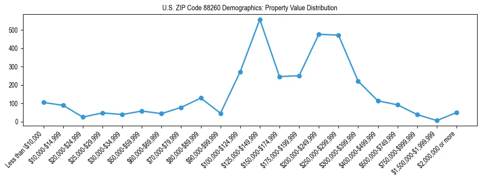 Line chart showing the distribution of property values for owner-occupied housing units in US ZIP Code 88260.
